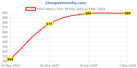 amazon.in Craft Park Earthen Pot Terracotta Bird Bath,Square Shape Earth Brown (Pack of 1) Price History Graph from 19 May 2025 to 7 Nov 2025