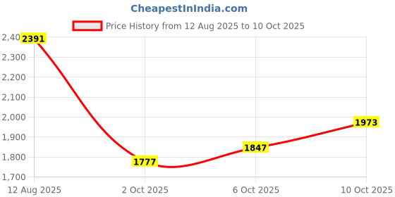 amazon.in Craft Plastic Sheets 12"X12" 4/pkg-Clear .007 Price History Graph from 12 Aug 2025 to 10 Oct 2025