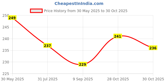 amazon.in CRAFT QUEST Shiva & Maa Annapurna devi sitting on throne photo frame with Acrylic Glass for Kitchen Worship (8 X 6 Inches, Golden) craft quest Price History Graph from 30 May 2025 to 30 Oct 2025