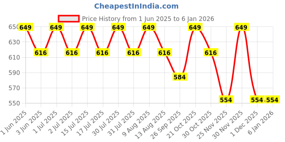 amazon.in craft trade Ethnic Jacket for Women Waist Coat Stylish Cotton Handmade Navratri Traditional Rajasthani Embroidered Mirror Work Gujrati Kutchi Koti for Girls - Bust Size 34-38 Inches craft trade Price History Graph from 1 Jun 2025 to 3 Jan 2026