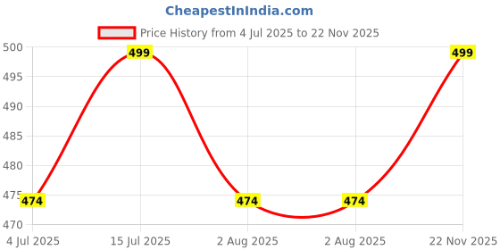 amazon.in Craft Venture 100% Cotton Soft Beautiful Blue Check Single Bed Size Skin Friendly Summer Ac Blanket/Khes/Dohar/Top Sheet Set/Chadar/Multi Purpose Use. (Blue&White, Single Bed, 300 Tc) Price History Graph from 4 Jul 2025 to 22 Nov 2025