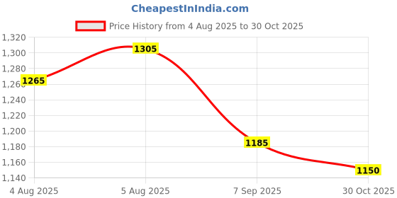 amazon.in Craft Weeding Tool Set for Adhesive Vinyl HTV 3pcs/Pack Price History Graph from 4 Aug 2025 to 30 Oct 2025