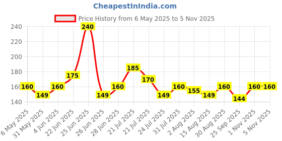 amazon.in craft world Shree Shivay Namastubhyam Mahakal Mantra Board by PLAT ACRALICK – Spiritual Wall Hanging Sticker for Home & Temple Decor craft world Price History Graph from 6 May 2025 to 4 Nov 2025