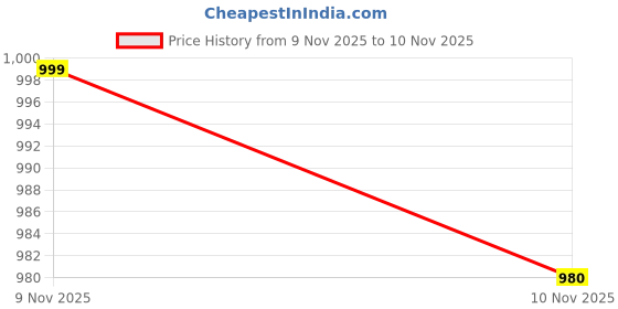 amazon.in Craftables Resin Vase Art Kit | 240g Clear Non-Toxic Resin, Silicone Mould, Seashells, Stones, Mica | Make Decorative Home Vases & Handmade Gifts | Perfect DIY Craft Kit for Beginners & Artists Price History Graph from 9 Nov 2025 to 10 Nov 2025