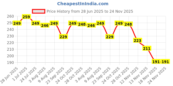 amazon.in Craftam Rangoli Stencil Diwali Decoration Items, Rangoli Making Stencils for Floor Decorations, Reusebale Rangoli Stencils (8 Inch, 6 Pcs Set) Price History Graph from 28 Jun 2025 to 23 Nov 2025