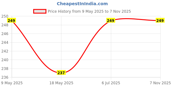 amazon.in CrafTangles Art and Craft Stencil - Floral Pattern, 6x6 inch, Reusable, use for DIY Painting on Canvas, Fabric, Cloth, Paper, Glass, Furniture, Wall, Mixed Media and Decoupage, 1Pc, CTCS3 Price History Graph from 9 May 2025 to 7 Nov 2025
