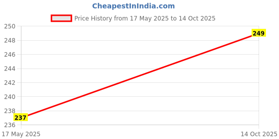 amazon.in CrafTangles Art and Craft Stencil - Simple Herringbone, 6x6 inch, Reusable, Used for DIY Painting on Canvas, Fabric, Cloth, Paper, Glass, Furniture, Wall, Mixed Media and Decoupage, 1Pc, CTCS177 Price History Graph from 17 May 2025 to 14 Oct 2025