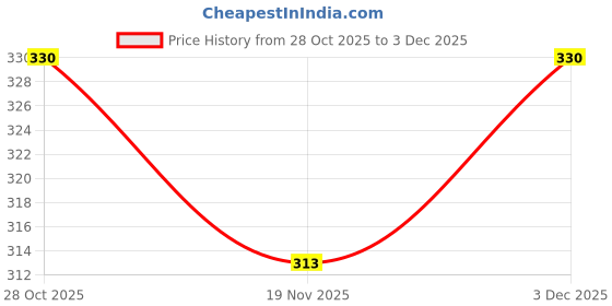 amazon.in CrafTangles Glitter Paste - Rose Gold (120 ml), for Art and Craft, Hi Sheen, Non-Toxic, Made in India, Artist Grade, Adds Texture to Art CTGPRG120 Price History Graph from 28 Oct 2025 to 3 Dec 2025