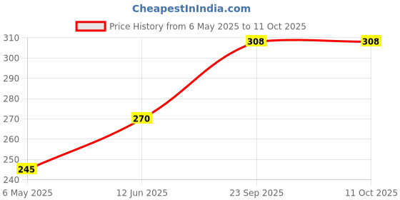 amazon.in CrafTangles Home Decor Decoupage Varnish - Gloss (100 ml) Price History Graph from 6 May 2025 to 11 Oct 2025