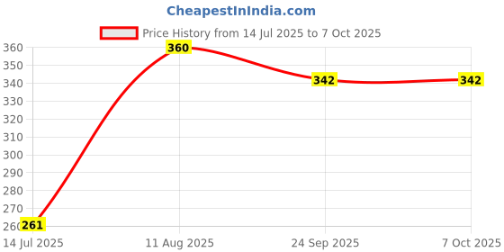amazon.in Craftangles Liquid Glaze (100 Ml) - Top Coat for Art and Craft, Dries Clear Price History Graph from 14 Jul 2025 to 7 Oct 2025