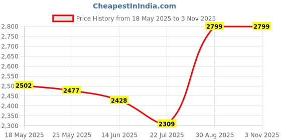 amazon.in CRAFTCANE Bamboo Armchair, Kursi for Garden, Living Room, Lawn, Home, Dining Room, Bedroom, Kitchen, Office, Outdoor, Cafe, Restaurant Office, Balcony (Jaal) Price History Graph from 18 May 2025 to 2 Nov 2025