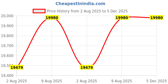 amazon.in CRAFTCANE Bamboo Cane Sofa Set with Table for Home, Office, Living Room, Balcony, Garden, Indoor & Outdoor(cp) Price History Graph from 2 Aug 2025 to 5 Dec 2025
