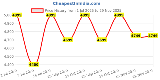 amazon.in CRAFTCANE Bamboo Cane Swing Chair for All Ages(with Chain and with Cushion)(Matka) Price History Graph from 1 Jul 2025 to 29 Nov 2025