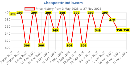 amazon.in craftcane Cane Stick,Danda, Lathi for Exercise, Weight Loss, Yoga Stick, Stick for Morning Walk, Multipurpose Stick(4ft) craftcane Price History Graph from 3 May 2025 to 27 Nov 2025