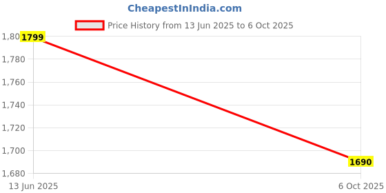 amazon.in CRAFTCANE Multipurpose Bamboo Cane Rack, Shoe, Book, Planter with Grass top (4k with Grass) Price History Graph from 13 Jun 2025 to 6 Oct 2025