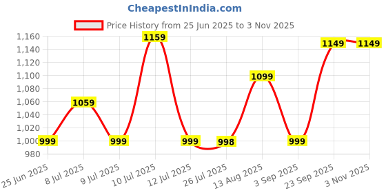 amazon.in CRAFTCANE Solid Wood Shoe Rack Price History Graph from 25 Jun 2025 to 2 Nov 2025