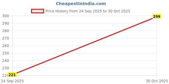 amazon.in CRAFTCANE Wood,Bamboo,Cane Animals Rescue Stick, Morning Walk Stick 3 ft (Pack of 1) Price History Graph from 24 Sep 2025 to 30 Oct 2025