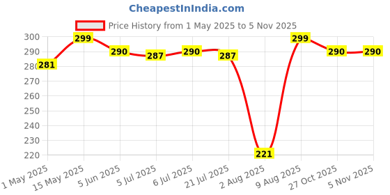 amazon.in CRAFTCANE Wooden Stick for Weight Loss Exercise, Yoga Pranayam Posture Size Stick,Morning Walk Stick (2ft) craftcane Price History Graph from 1 May 2025 to 2 Nov 2025