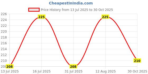 amazon.in craftcastle Metal Big Long Plant Hanger Wall Hanging Plant Hook for Bird Feeders Planters Lanterns Wind Chimes Hanging Baskets Ornaments String Lights Indoor Outdoor Balcony & Garden (Pack of 1) craftcastle Price History Graph from 13 Jul 2025 to 30 Oct 2025