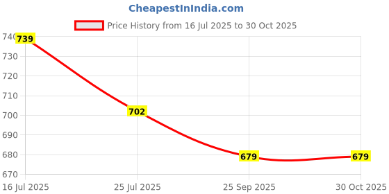 amazon.in CRAFTCASTLE Wooden & Wrought Iron Fancy Wall Bracket Shelf/Plant Stand/Garden Decor Bracket Rack for Home & Living Room .Black & Brown (35X30X15) CM Price History Graph from 16 Jul 2025 to 30 Oct 2025