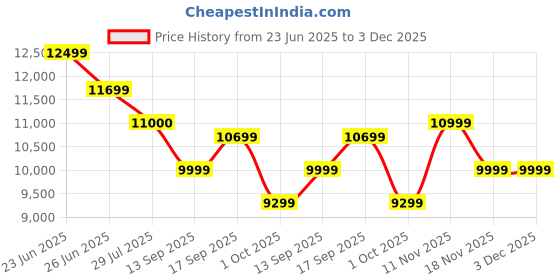 amazon.in CRAFTCITY Tufted Rocking Chair and Ottoman Set, Upholstered with Walnut Wood Frame, Traditional Style (Swed Green) Price History Graph from 23 Jun 2025 to 3 Dec 2025