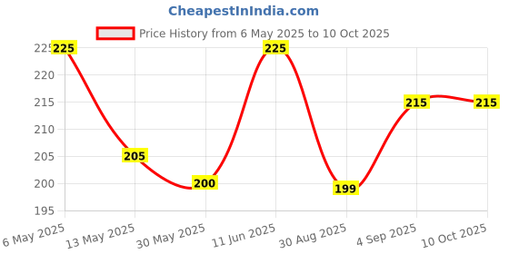 amazon.in CraftDev Wooden Nature Theme Magnets - Set of 40, Multicolour craftdev Price History Graph from 6 May 2025 to 10 Oct 2025