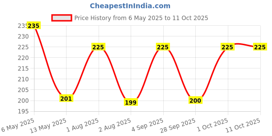 amazon.in CraftDev Wooden Nature Theme Magnets - Set of 48, Multicolour Price History Graph from 6 May 2025 to 10 Oct 2025
