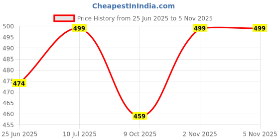 amazon.in girl code Crafted Adjustable Flower Print Black Wrap Skirt girl code Price History Graph from 25 Jun 2025 to 3 Nov 2025