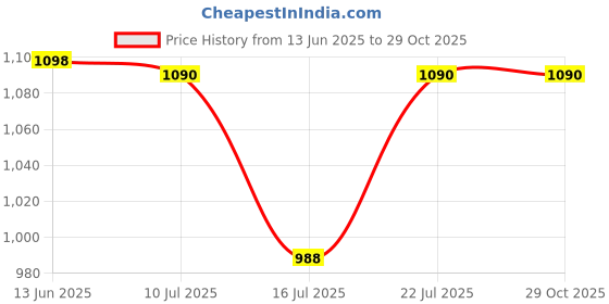 amazon.in CRAFTED TURN Plant Hanger, Wall Planters for Indoor Plants, Wooden Wall Mounted Hanging Plant Hooks, Basket Hooks for Lanterns, Flower Bracket, Wind Chimes, Decoration (2-Right Angle Style(2Pack)) Price History Graph from 13 Jun 2025 to 29 Oct 2025
