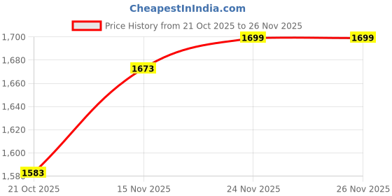 amazon.in CRAFTED TURN Set of 2 Solid Wood Floating Shelves - Floating for Wall - Bathroom Wooden - All Included Set-up - Mounted - Home Decor - 16" Width x 1.57" Height x 10" Depth - Cinnamon Price History Graph from 21 Oct 2025 to 24 Nov 2025