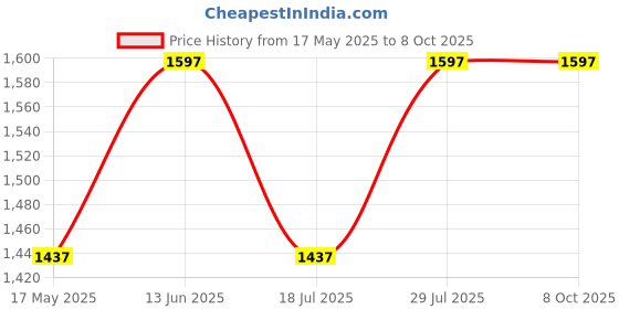 amazon.in CRAFTED TURN Wooden Cookbook Stand, Pine Recipe Book Holder, Kitchen Counter Display Stand, Natural 13.40" x 9.45" x 1.6" Inch Price History Graph from 17 May 2025 to 8 Oct 2025