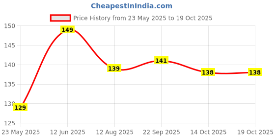 amazon.in Crafted Wooden Kapoor Dani - Traditional Incense Burner for Aromatic Rituals and Spiritual Practices - Exquisite Handcrafted Design Perfect for Home, Office, and Meditation Price History Graph from 23 May 2025 to 18 Oct 2025