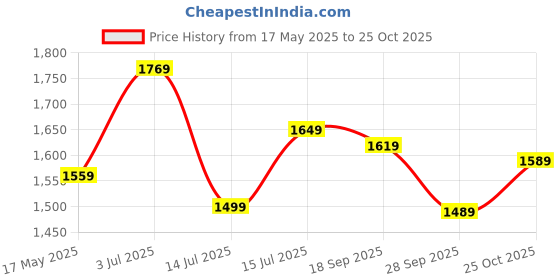 amazon.in CRAFTEL Engineered Wood Antique Hand Painted Wall Analog Clock With Dome Glass For Bedroom Living Room Home (Multicolour, 12 Inch, Dial : 8 Inches) Price History Graph from 17 May 2025 to 25 Oct 2025