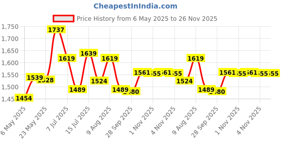 amazon.in CRAFTEL Metal Analog Double Sided Vintage Railway Station Wall Clock Platform Hanging Clock for Living Room Home Office (Shiny Gold_8 Inches) Price History Graph from 6 May 2025 to 26 Nov 2025