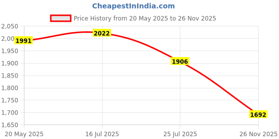 amazon.in Crafters Elements Soap Swirl Tool - Soap Making Supplies for Cold Process Soap, Adjustable Hanger Wire, Customizable and Bendable for Molds up to 18" Fits Both Wooden and Silicone Molds, Price History Graph from 20 May 2025 to 26 Nov 2025