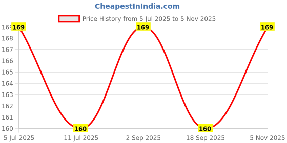 amazon.in Craftgami DIY Dummy-13 Action Figure Robot | Fully Articulated Action Figure Toy | 3D Printed (5.4inches) (Gray-Black) Price History Graph from 5 Jul 2025 to 5 Nov 2025