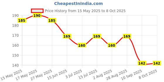amazon.in Craftgami DIY Dummy 13 Action Figure Robot | Fully Articulated Robot Toy | 3D Printed (5.4inches) (Red-Black) Price History Graph from 15 May 2025 to 7 Oct 2025