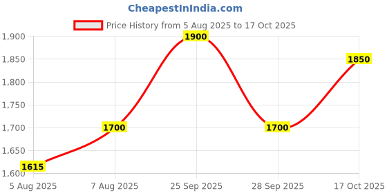 amazon.in CRAFTHUT 5.5 inch Bell Metal Tibetan Buddhist Singing Bowl Musical Instrument For Meditation With Stick And Cushion Price History Graph from 5 Aug 2025 to 17 Oct 2025
