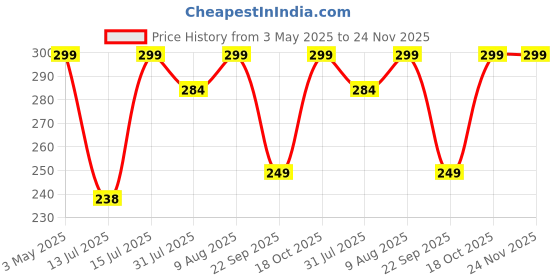amazon.in Craftinger 500g Soy Wax Flakes for Candle Making | 100% Natural Soy Wax | Eco-Friendly, Clean-Burning, and Easy to Use (500, Grams) Price History Graph from 3 May 2025 to 24 Nov 2025