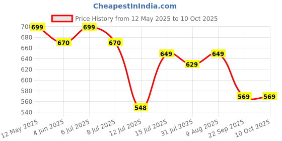 amazon.in Craftinger DIY Candle Making Kit - Complete Set with 400gm SOYA Wax, Gel Wax, Jars, Wicks, Pigments, and Labels for Adults & Beginners Price History Graph from 12 May 2025 to 10 Oct 2025