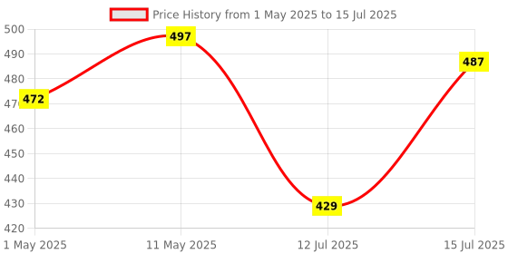 amazon.in Craftinger Diy Resin Coaster Kit With 200Gm Epoxy Resin Moulds And More, Multicolor craftinger Price History Graph from 1 May 2025 to 15 Jul 2025