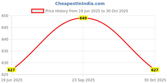 amazon.in Craftinger Diy Resin Keychain Making Kit With 200Gm Epoxy Resin & Mould, Tassels Glitter Pigments And More, Multicolor Price History Graph from 19 Jun 2025 to 30 Oct 2025