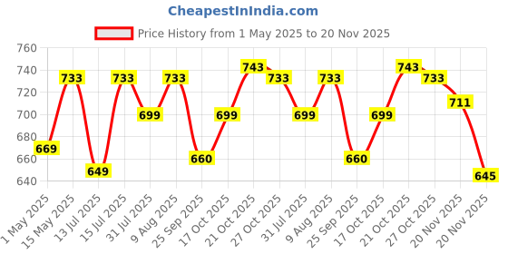 amazon.in Craftinger Resin Art Photoframe Kit Lite with 300gm Resin & Wooden Stand, Colors and More craftinger Price History Graph from 1 May 2025 to 20 Nov 2025