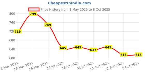amazon.in Craftinger Upgraded All in one Kit with 200Gm Resin & 5 Moulds for Keychain Pendant Earring Bookmark Making Kit, multicolor Price History Graph from 1 May 2025 to 8 Oct 2025