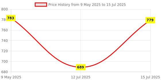 amazon.in Craftinger Upgraded All-in One kit with 200gm Resin for Bookmarks, Coasters, Alphabet Keychains, Pendants, Earrings and More, Multicolour craftinger Price History Graph from 9 May 2025 to 15 Jul 2025