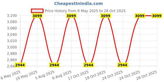 amazon.in craftisan Craftisan™ Decorative Water Fountain for Home Décor, Office, Indoor & Outdoor, Garden, Puja Room, Vaastu, Reception, Spa, Gifting. (Yellow Ganesh) craftisan Price History Graph from 6 May 2025 to 28 Oct 2025