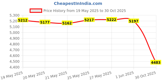 amazon.in CraftLab Knitting Kit for Beginners, Kids and Adults Includes All Knitting Supplies: Wool Yarn, Knitting Needles, Yarn Needle and Instructions – Fantastic Gift Price History Graph from 19 May 2025 to 30 Oct 2025