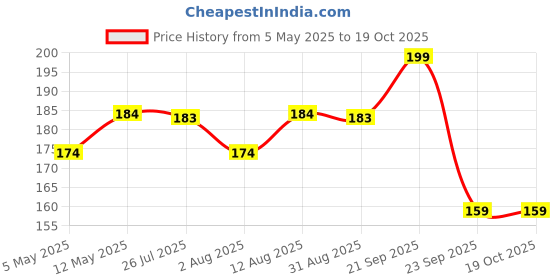 amazon.in Craftland Handmade Wooden Nose Shaped Spectacle Specs Eyeglass Holder Stand Price History Graph from 5 May 2025 to 19 Oct 2025
