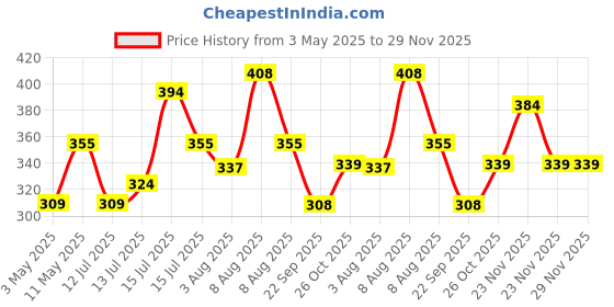amazon.in Craftland Wooden Handmade Carved Set of 6 with Decorative Holder Tabletop Coasters for Tea Coffee Cups Mugs Beer Cans Bar Glass Indian Handicrafts craftland Price History Graph from 3 May 2025 to 29 Nov 2025