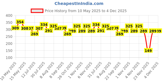 amazon.in Craftland Wooden Money/Piggy Bank, Money Box, Coin Box with Carved Design for Kids/Children. with Lock Price History Graph from 10 May 2025 to 4 Dec 2025